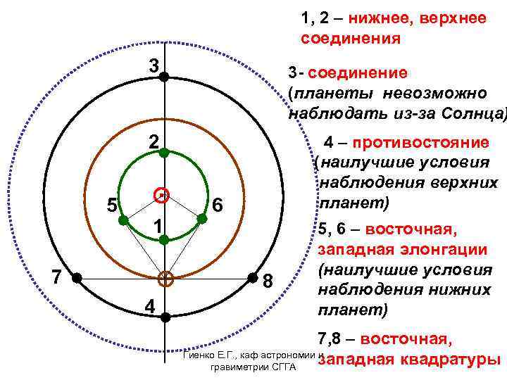 1, 2 – нижнее, верхнее соединения 3 3 - соединение (планеты невозможно наблюдать из-за
