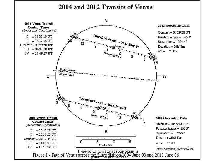 Гиенко Е. Г. , каф астрономии и гравиметрии СГГА 