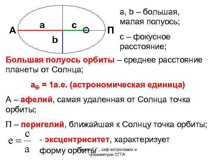A а c b ⊙ П a, b – большая, малая полуось; с –