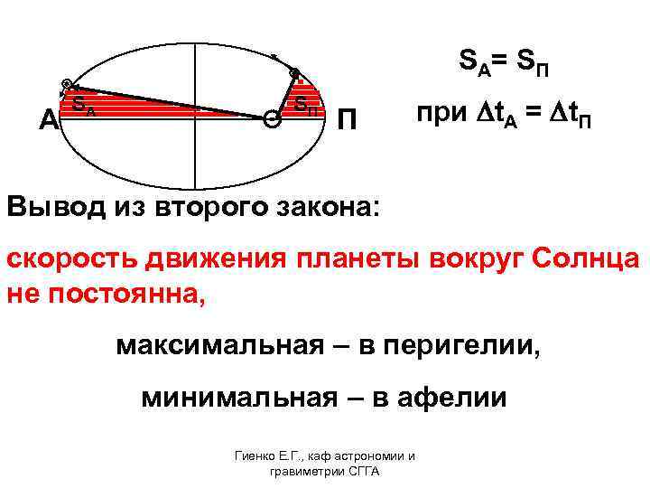 ⊛ A SА S А= S П ⊛ ⊙ SП П при Dt. A