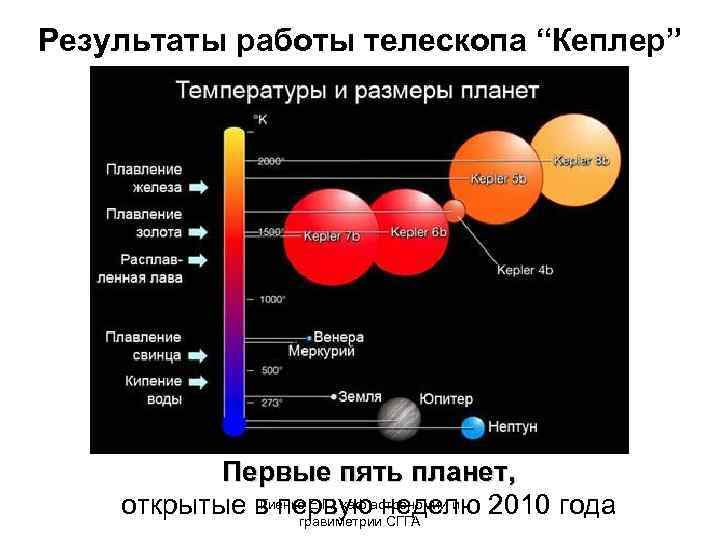 Результаты работы телескопа “Кеплер” Первые пять планет, Гиенко Е. Г. , каф неделю открытые
