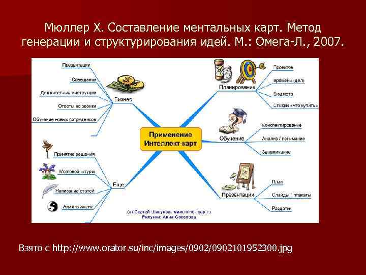 Карт методика. Составление ментальных карт метод генерации и структурирования идей. Мюллер составление ментальных карт. Ментальные карты метод генерации идей. Интеллект карта.