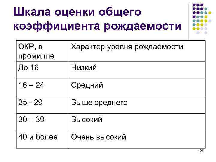 Самый низкий коэффициент рождаемости