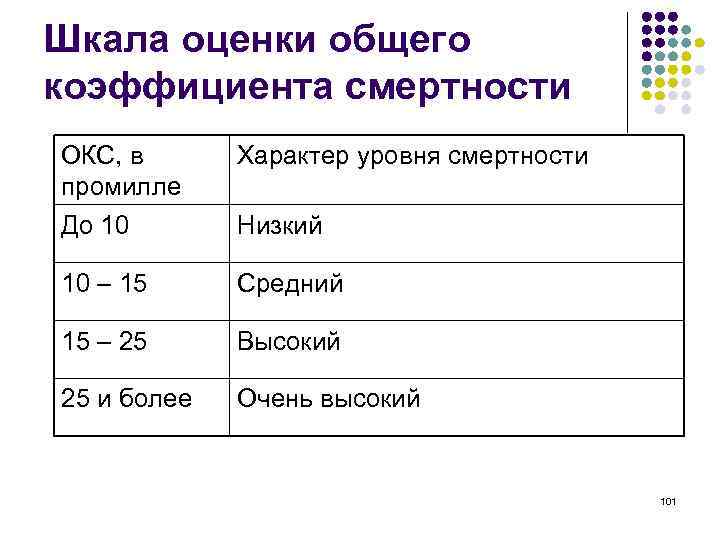 Оценка смертности. Оценка общего коэффициента смертности. Шкала уровни смертности РФ. Шкала оценки смертности. Шкала общих коэффициентов смертности.