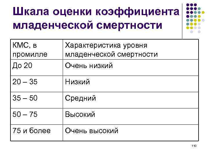 Оценка смертности. Оценка младенческой смертности. Шкала оценки уровня смертности. Шкала оценки уровня детской смертности. Оценка коэффициента младенческой смертности.