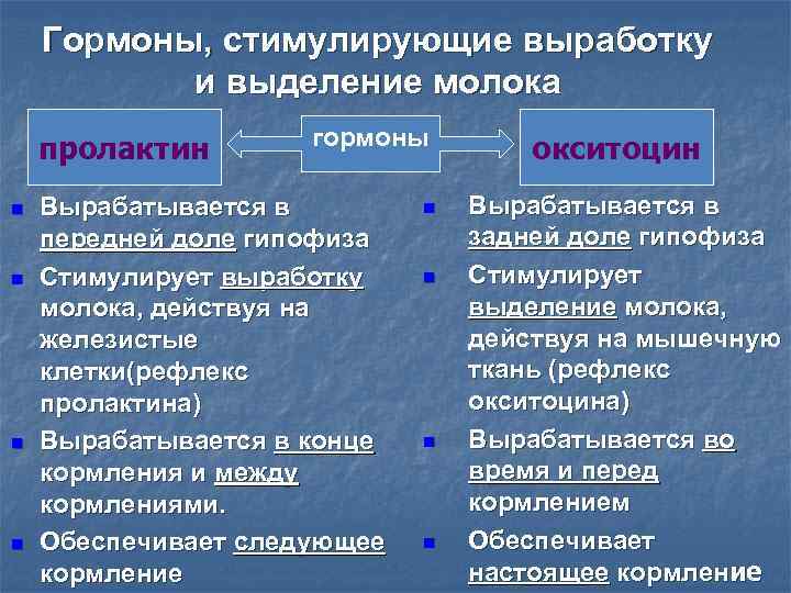 Гормоны, стимулирующие выработку и выделение молока пролактин Пролактин n n гормоны Вырабатывается в передней