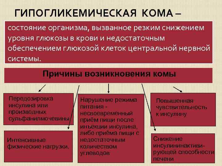 Гипогликемическая кома презентация