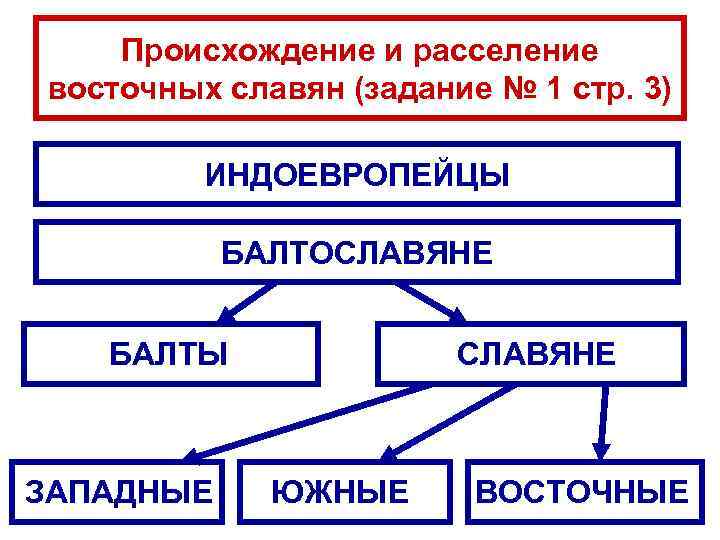 Заполните схему восточные славяне в древности