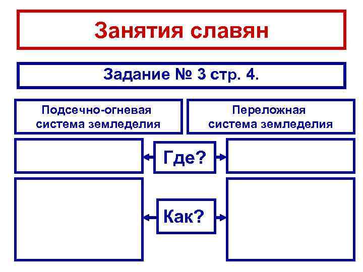 Занятия славян Задание № 3 стр. 4. Подсечно-огневая система земледелия Переложная система земледелия Где?