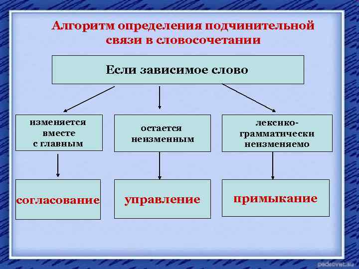 Определите вид подчинительной связи слов в словосочетаниях