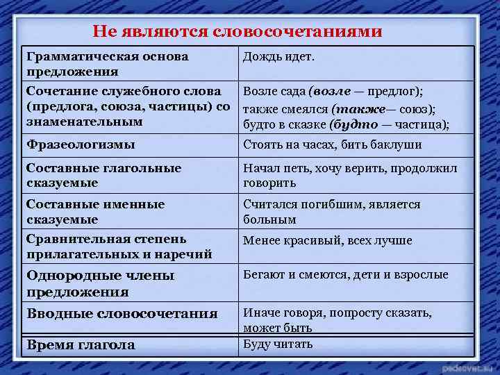 Не являются словосочетаниями Грамматическая основа предложения Дождь идет. Сочетание служебного слова (предлога, союза, частицы)