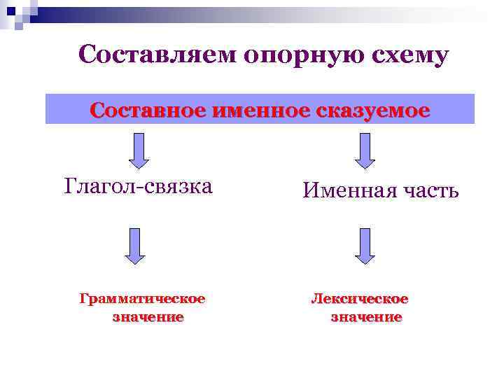 Составное именное сказуемое схема. Глаголы связки в составном именном сказуемом. Причастие опорная схема.