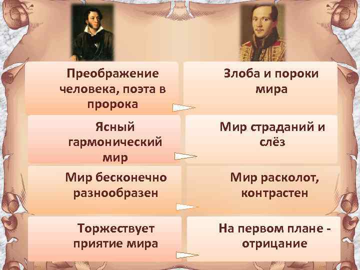 Преображение человека, поэта в пророка Злоба и пороки мира Ясный гармонический мир Мир бесконечно
