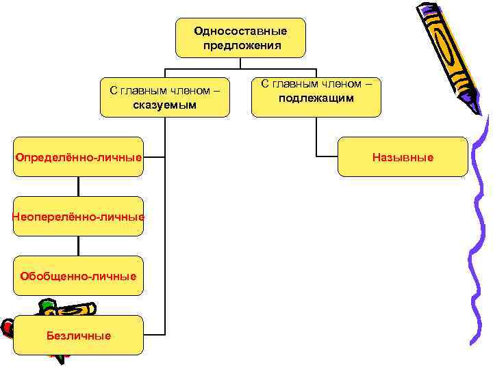 Односоставные предложения С главным членом – сказуемым Определённо-личные Неоперелённо-личные Обобщенно-личные Безличные С главным членом