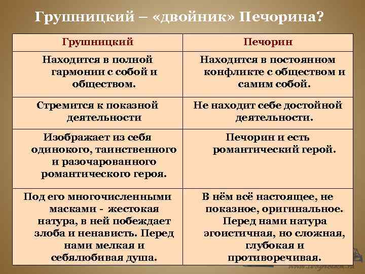 Грушницкий – «двойник» Печорина? Грушницкий Находится в полной гармонии с собой и обществом. Стремится