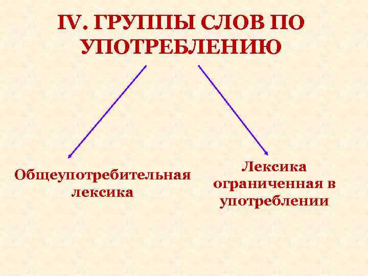 ІV. ГРУППЫ СЛОВ ПО УПОТРЕБЛЕНИЮ Общеупотребительная лексика Лексика ограниченная в употреблении 