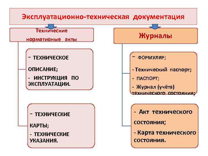 Эксплуатационно-техническая документация Технические нормативные акты Журналы - ТЕХНИЧЕСКОЕ - ФОРМУЛЯР; ОПИСАНИЕ; - ИНСТРУКЦИЯ ПО