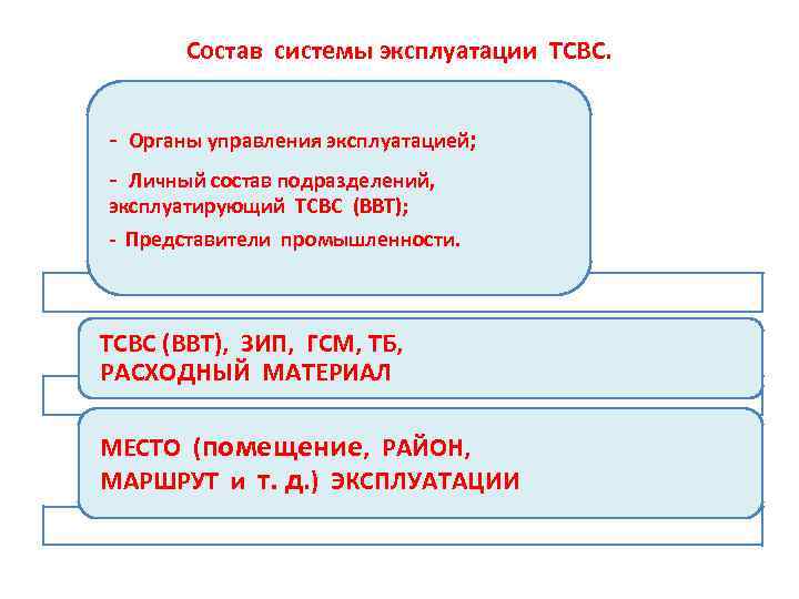 Состав системы эксплуатации ТСВС. - Органы управления эксплуатацией; - Личный состав подразделений, эксплуатирующий ТСВС