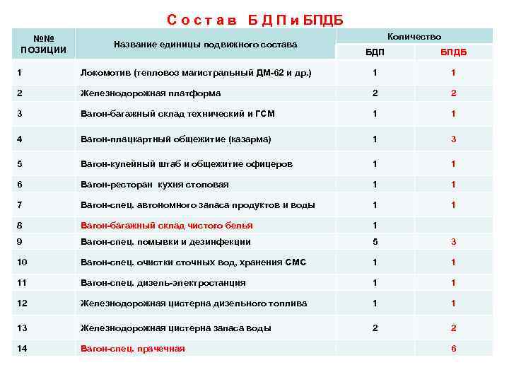 С о с т а в Б Д П и БПДБ №№ ПОЗИЦИИ Название