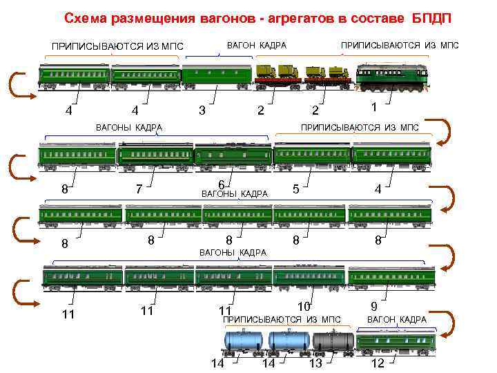 Сколько стоит состав поезда. Схема силовой цепи моторного вагона эт2м. Схема состава пассажирского поезда. Схема формирования пассажирских поездов. Состав вагона схема.
