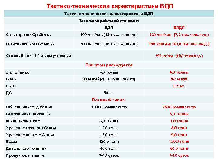 3 ттх. Санитарная обработка помывка. Имп 3 характеристики. ТТХ Велес бдп7. Нормы на БДП 4 при обработки земель.