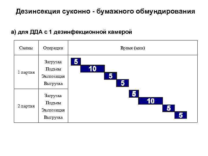 Дезинсекция суконно - бумажного обмундирования а) для ДДА с 1 дезинфекционной камерой Смены Операции