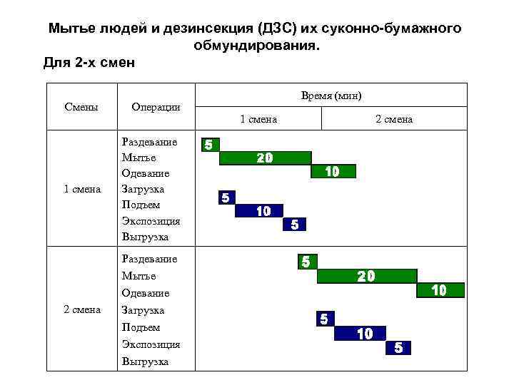 Мытье людей и дезинсекция (ДЗС) их суконно-бумажного обмундирования. Для 2 -х смен Смены Операции