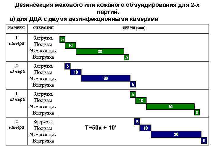 Дезинсекция мехового или кожаного обмундирования для 2 -х партий. а) для ДДА с двумя