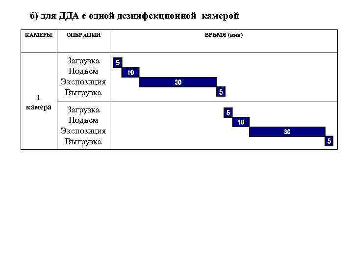 б) для ДДА с одной дезинфекционной камерой КАМЕРЫ 1 камера ОПЕРАЦИИ Загрузка Подъем Экспозиция