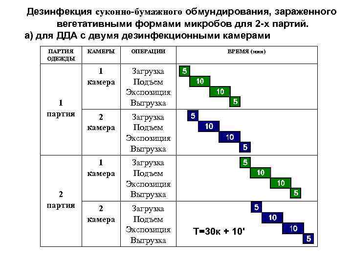 Дезинфекция суконно-бумажного обмундирования, зараженного вегетативными формами микробов для 2 -х партий. а) для ДДА