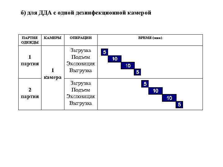 б) для ДДА с одной дезинфекционной камерой ПАРТИЯ ОДЕЖДЫ КАМЕРЫ 1 партия 1 камера