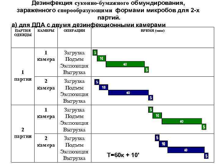 Дезинфекция суконно-бумажного обмундирования, зараженного спорообразующими формами микробов для 2 -х партий. а) для ДДА