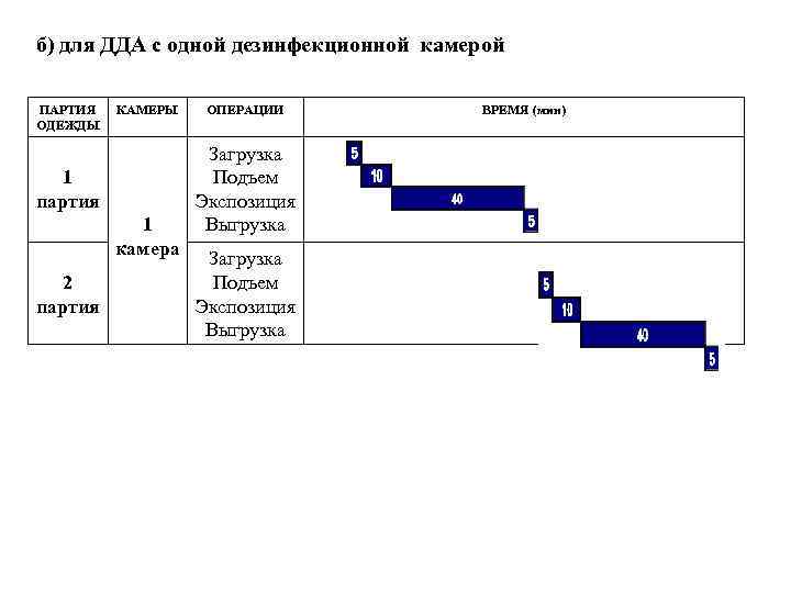 б) для ДДА с одной дезинфекционной камерой ПАРТИЯ ОДЕЖДЫ КАМЕРЫ 1 партия 1 камера
