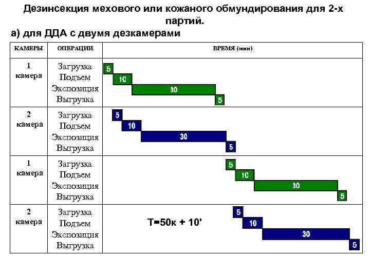 Дезинсекция мехового или кожаного обмундирования для 2 -х партий. а) для ДДА с двумя