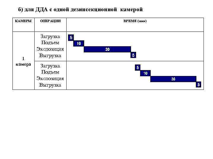 б) для ДДА с одной дезинсекционной камерой КАМЕРЫ 1 камера ОПЕРАЦИИ Загрузка Подъем Экспозиция