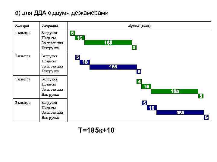 а) для ДДА с двумя дезкамерами Камеры операция 1 камера Загрузка Подъем Экспозиция Выгрузка