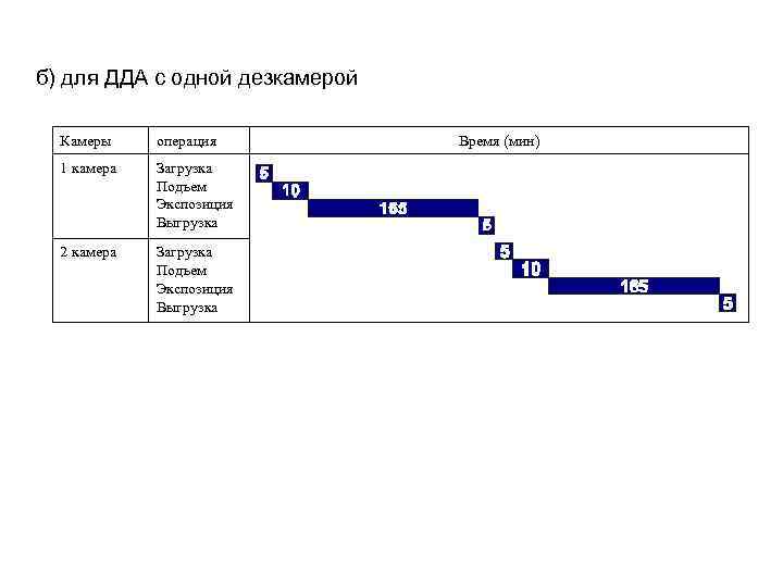 б) для ДДА с одной дезкамерой Камеры операция 1 камера Загрузка Подъем Экспозиция Выгрузка