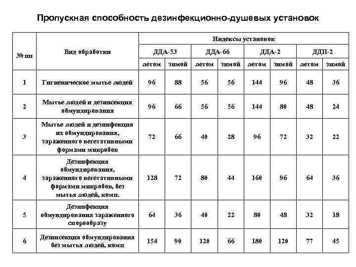 Пропускная способность дезинфекционно-душевых установок Индексы установок № пп Вид обработки ДДА-53 ДДА-66 ДДА-2 ДДП-2