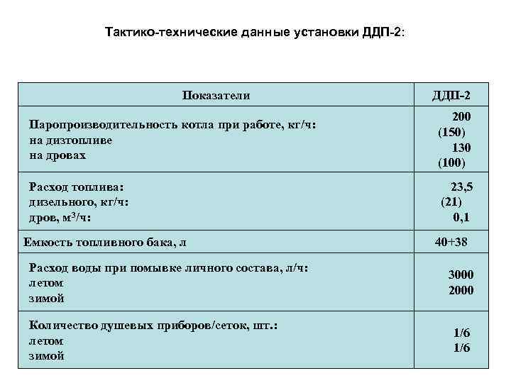 Тактико-технические данные установки ДДП-2: Показатели ДДП-2 Паропроизводительность котла при работе, кг/ч: на дизтопливе на