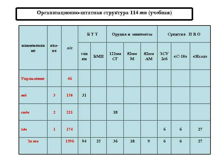 Организационно-штатная структура 114 тп (учебная) БТТ наименован ие колво Управление Орудия и минометы л/с