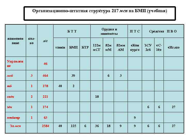 Организационно-штатная структура 217 мсп на БМП (учебная) Орудия и минометы БТТ наименов ание колво