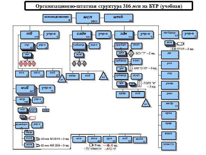 Организационно-штатная структура 316 мсп на БТР (учебная) мсп командование 6 тб тр садн 9