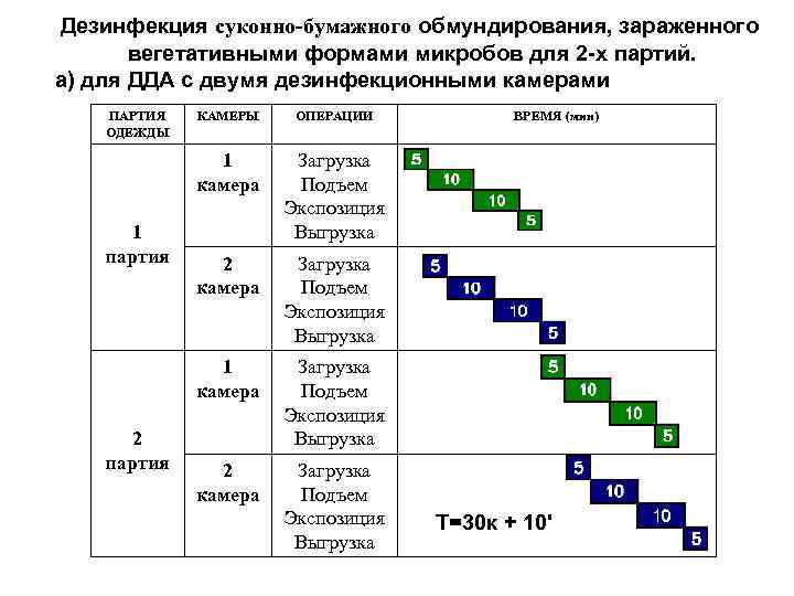 Дезинфекция суконно-бумажного обмундирования, зараженного вегетативными формами микробов для 2 -х партий. а) для ДДА