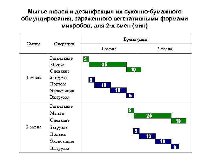 Мытье людей и дезинфекция их суконно-бумажного обмундирования, зараженного вегетативными формами микробов, для 2 -х