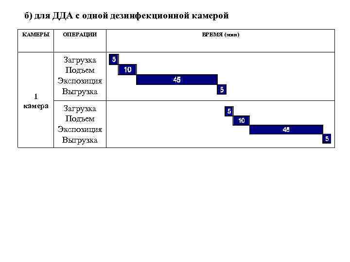 б) для ДДА с одной дезинфекционной камерой КАМЕРЫ 1 камера ОПЕРАЦИИ Загрузка Подъем Экспозиция