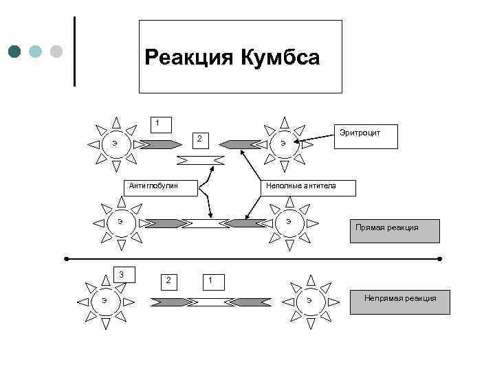  Реакция Кумбса 1 Эритроцит Э 2 Э Антиглобулин Неполные антитела Э Прямая реакция