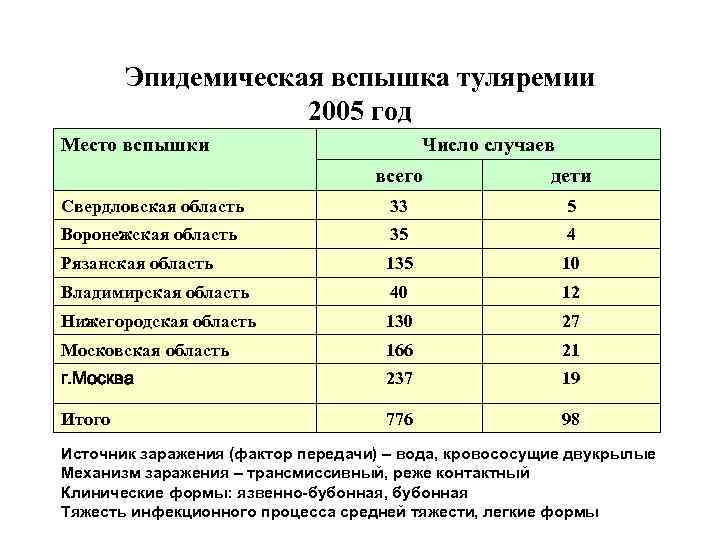 Эпидемическая вспышка туляремии 2005 год Место вспышки Число случаев всего дети Свердловская область 33