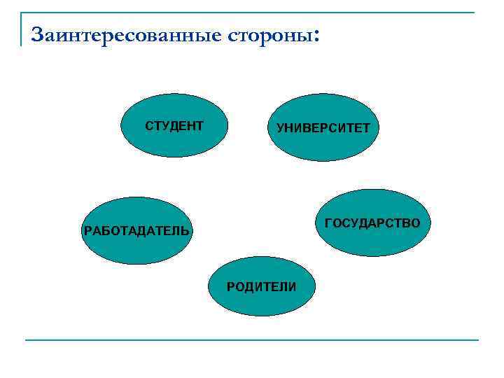 Заинтересованные стороны: СТУДЕНТ УНИВЕРСИТЕТ ГОСУДАРСТВО РАБОТАДАТЕЛЬ РОДИТЕЛИ 