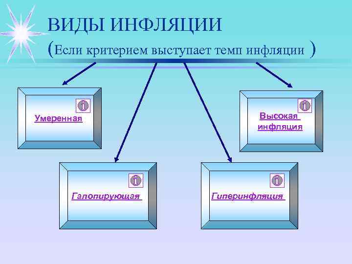 Виды инфляции схема