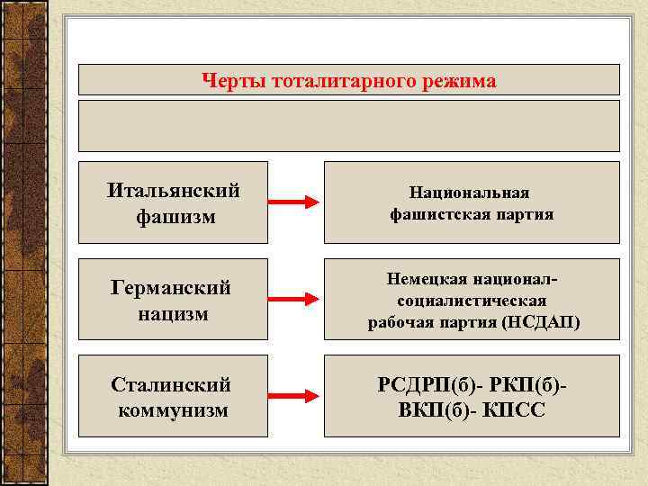 Демократический и антидемократический режим. Черты антидемократического режима. Антидемократический политический режим черты. Антидемократический режим бывает тоталитарный фашистский. Признаки тоталитарного режима в Италии.